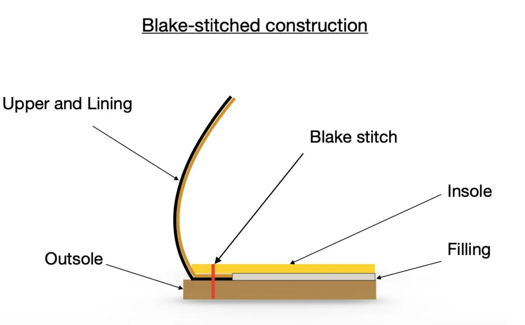 Konstrukcja Blake Stitch